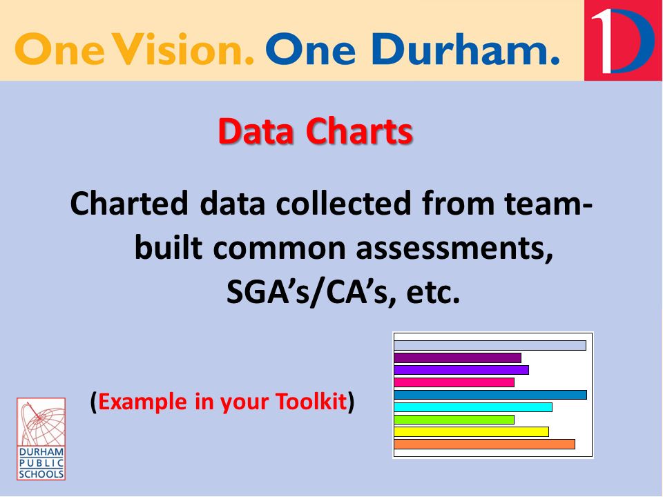 Data Charts Charted data collected from team- built common assessments, SGA’s/CA’s, etc.