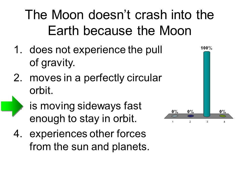 The Moon doesn’t crash into the Earth because the Moon 1.does not experience the pull of gravity.