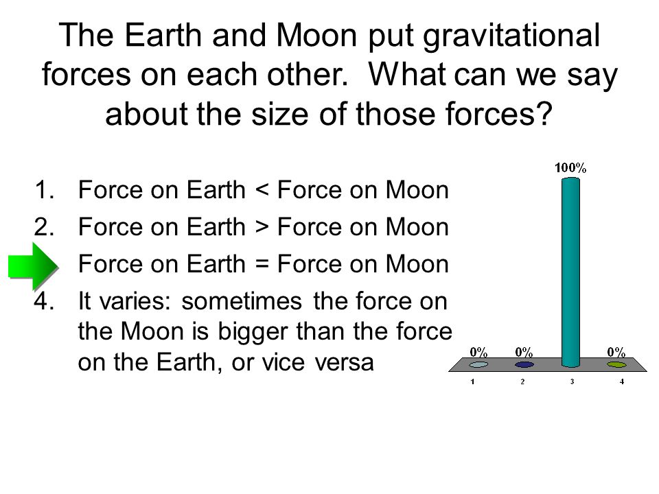 The Earth and Moon put gravitational forces on each other.