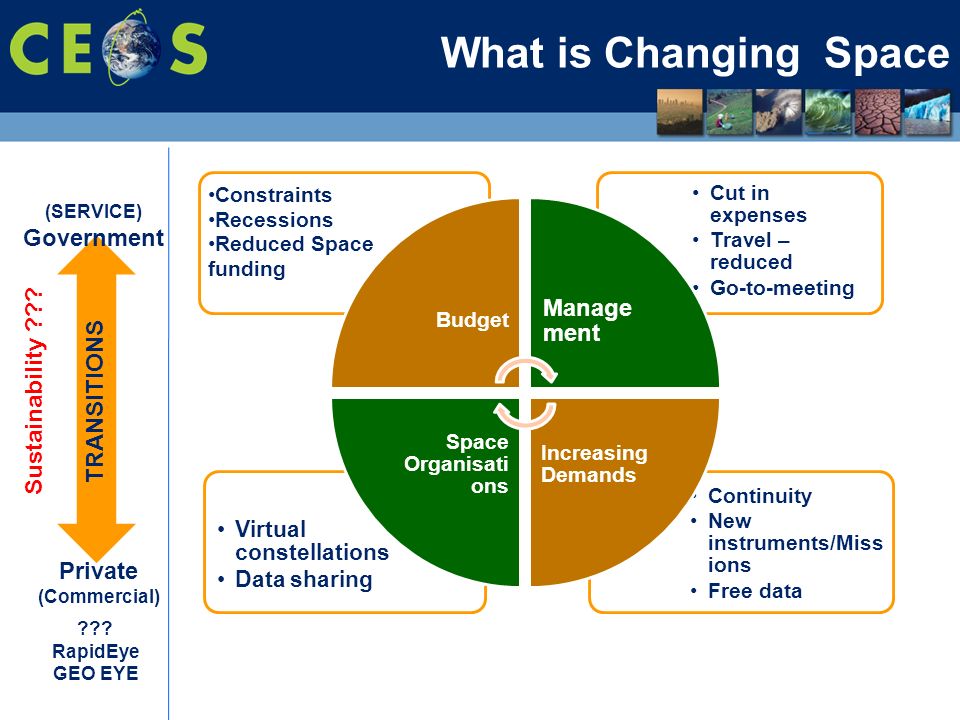 What is Changing Space Continuity New instruments/Missio ns Free data Virtual constellations Data sharing Cut in expenses Travel – reduced Go-to-meeting Constraints Recessions Reduced Space funding Budget Managem ent Increasing Demands Space Organisatio ns TRANSITIONS (SERVICE) Government Private (Commercial) .