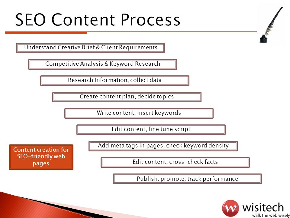 SEO Content Process Edit content, fine tune script Edit content, cross-check facts Add meta tags in pages, check keyword density Content creation for SEO-friendly web pages Publish, promote, track performance Understand Creative Brief & Client Requirements Competitive Analysis & Keyword Research Research Information, collect data Create content plan, decide topics Write content, insert keywords