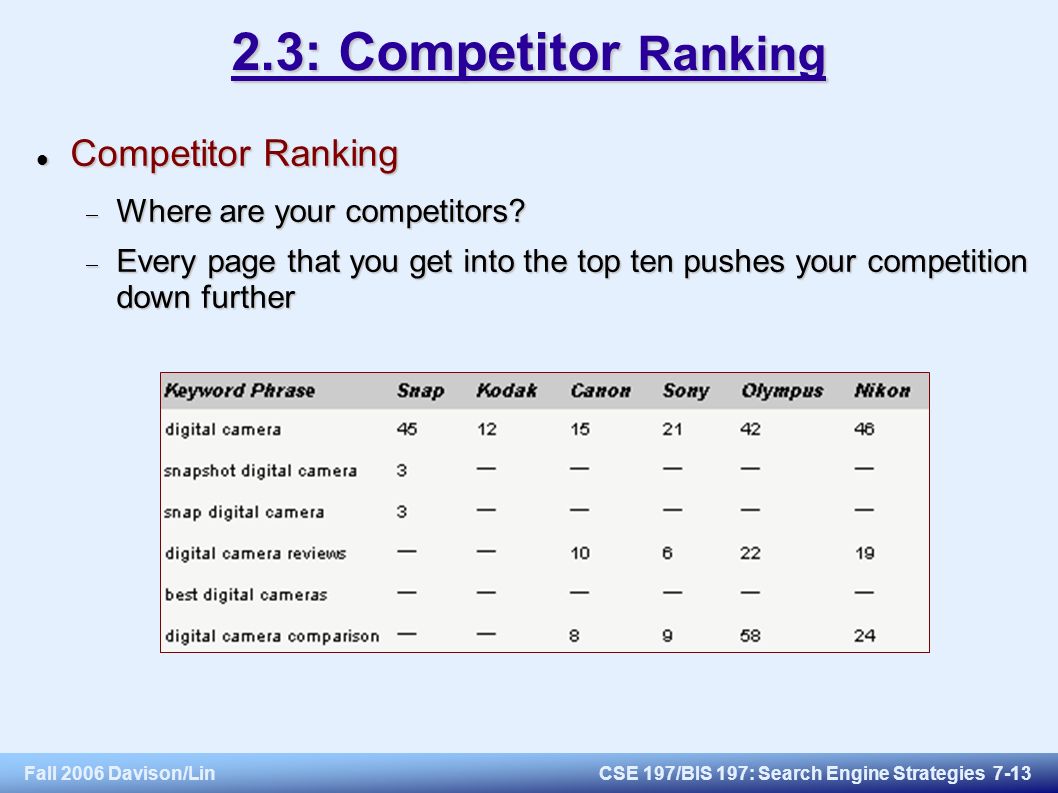 Fall 2006 Davison/LinCSE 197/BIS 197: Search Engine Strategies : Competitor Ranking Competitor Ranking Competitor Ranking  Where are your competitors.