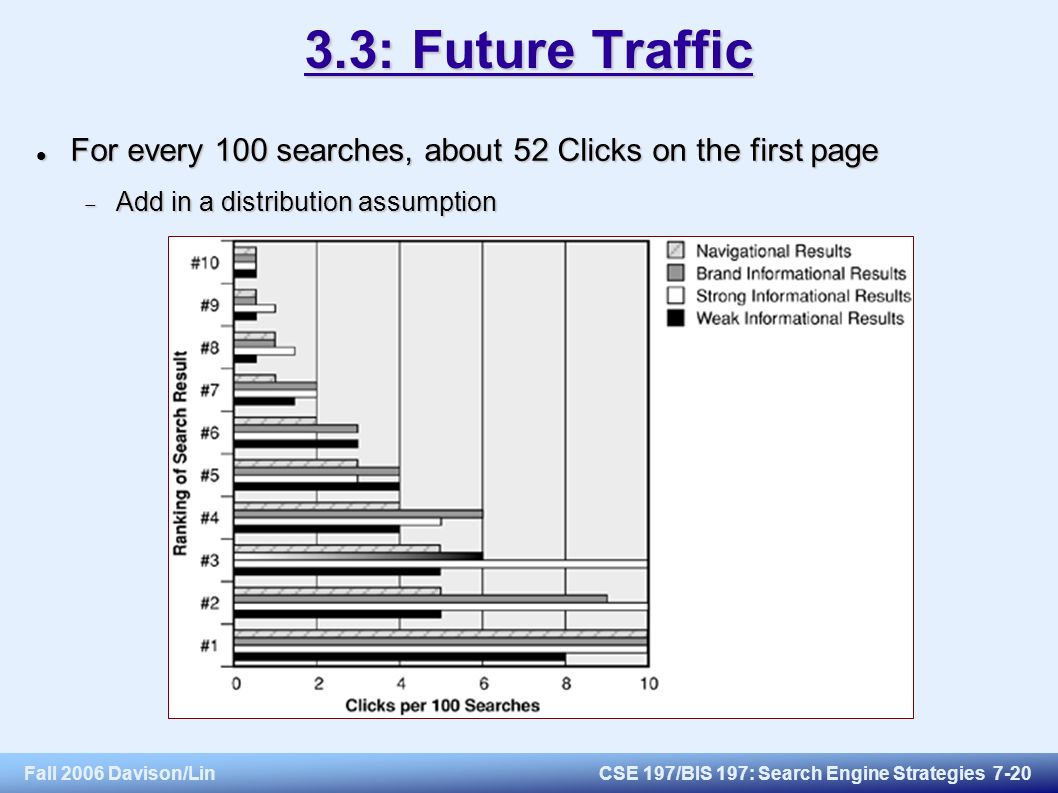 Fall 2006 Davison/LinCSE 197/BIS 197: Search Engine Strategies : Future Traffic For every 100 searches, about 52 Clicks on the first page For every 100 searches, about 52 Clicks on the first page  Add in a distribution assumption