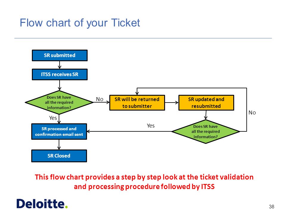 38 ITSS Flow chart of your Ticket SR submitted ITSS receives SR Does SR have all the required information.