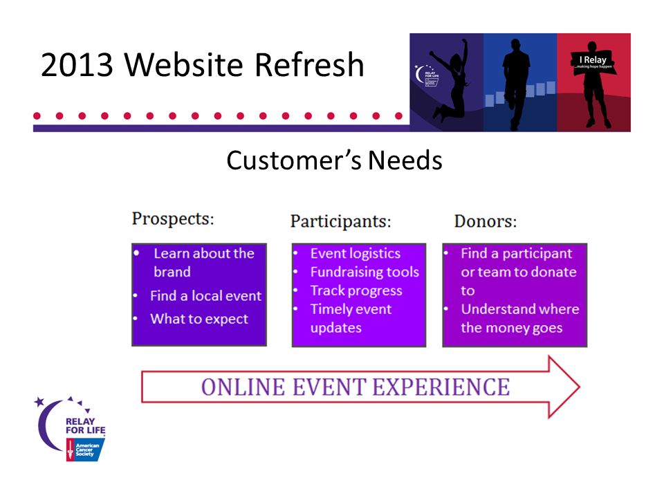 2013 Website Refresh Customer’s Needs
