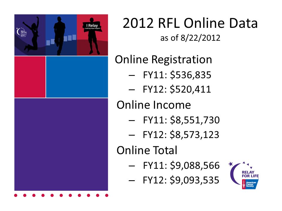 2012 RFL Online Data as of 8/22/2012 Online Registration – FY11: $536,835 – FY12: $520,411 Online Income – FY11: $8,551,730 – FY12: $8,573,123 Online Total – FY11: $9,088,566 – FY12: $9,093,535
