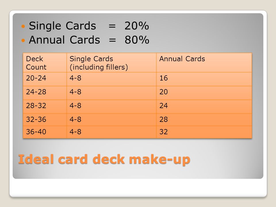 Ideal card deck make-up Single Cards = 20% Annual Cards = 80%
