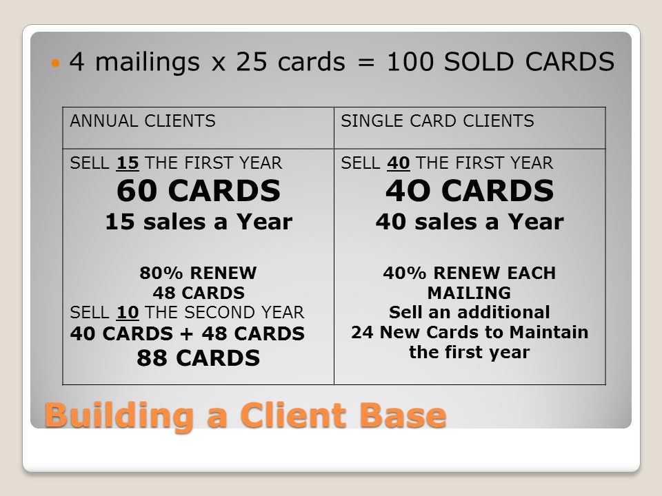 Building a Client Base 4 mailings x 25 cards = 100 SOLD CARDS ANNUAL CLIENTSSINGLE CARD CLIENTS SELL 15 THE FIRST YEAR 60 CARDS 15 sales a Year 80% RENEW 48 CARDS SELL 10 THE SECOND YEAR 40 CARDS + 48 CARDS 88 CARDS SELL 40 THE FIRST YEAR 4O CARDS 40 sales a Year 40% RENEW EACH MAILING Sell an additional 24 New Cards to Maintain the first year