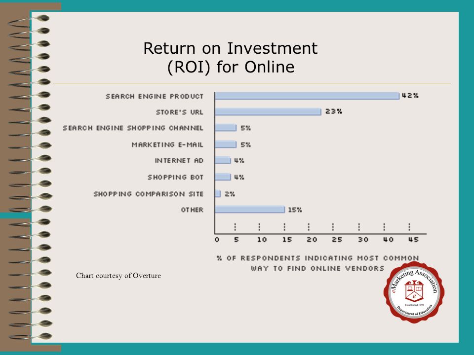 Return on Investment (ROI) for Online Chart courtesy of Overture