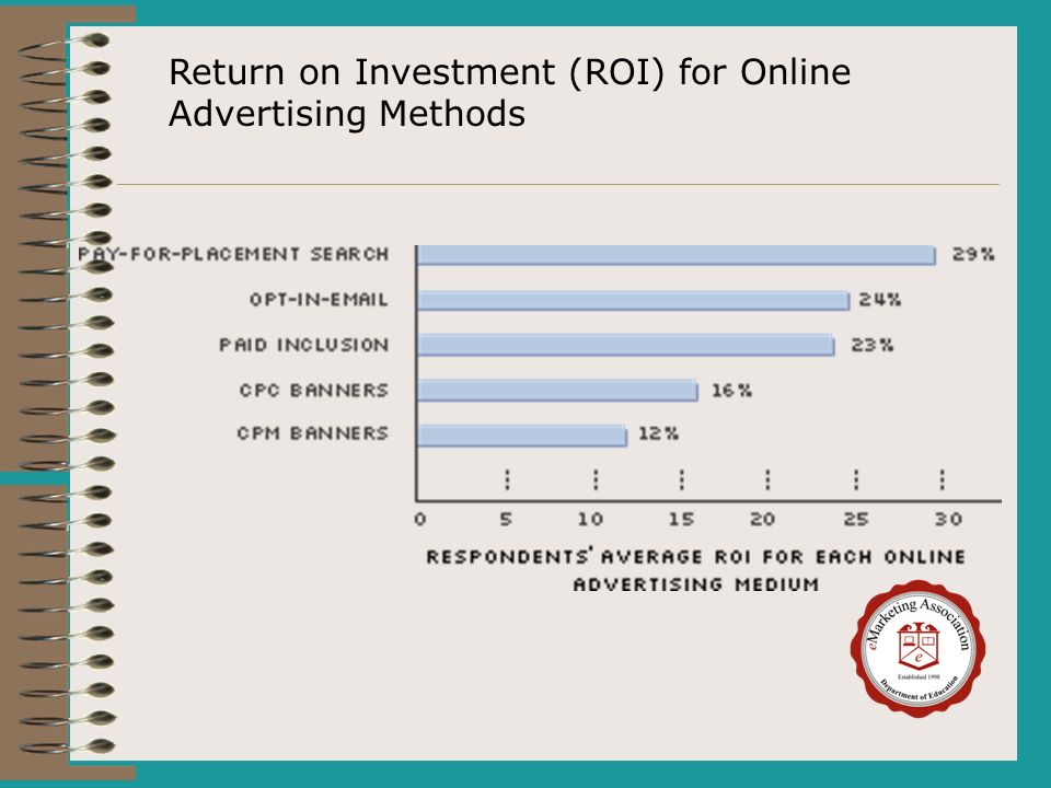Return on Investment (ROI) for Online Advertising Methods
