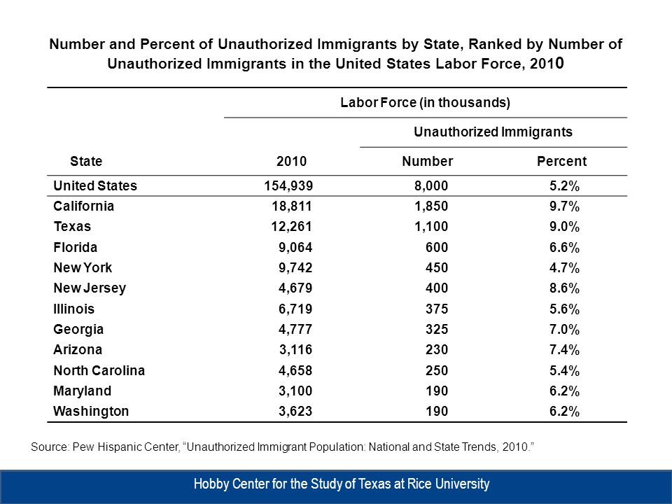 Source: Pew Hispanic Center, Unauthorized Immigrant Population: National and State Trends, Number and Percent of Unauthorized Immigrants by State, Ranked by Number of Unauthorized Immigrants in the United States Labor Force, Hobby Center for the Study of Texas at Rice University Labor Force (in thousands) Unauthorized Immigrants State2010NumberPercent United States154,9398,0005.2% California18,8111,8509.7% Texas12,2611,1009.0% Florida9, % New York9, % New Jersey4, % Illinois6, % Georgia4, % Arizona3, % North Carolina4, % Maryland3, % Washington3, %