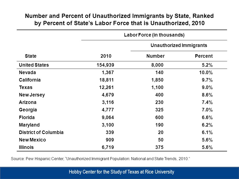 Source: Pew Hispanic Center, Unauthorized Immigrant Population: National and State Trends, Number and Percent of Unauthorized Immigrants by State, Ranked by Percent of State’s Labor Force that is Unauthorized, 2010 Hobby Center for the Study of Texas at Rice University Labor Force (in thousands) Unauthorized Immigrants State2010NumberPercent United States154,9398,0005.2% Nevada1, % California18,8111,8509.7% Texas12,2611,1009.0% New Jersey4, % Arizona3, % Georgia4, % Florida9, % Maryland3, % District of Columbia % New Mexico % Illinois6, %