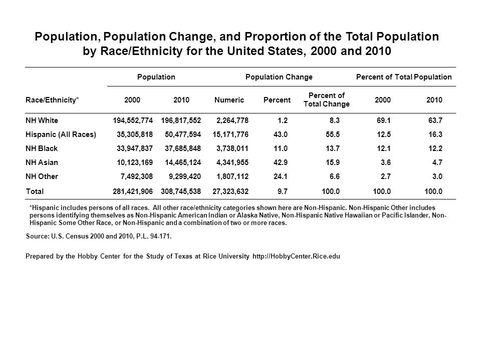 Population, Population Change, and Proportion of the Total Population by Race/Ethnicity for the United States, 2000 and 2010 PopulationPopulation ChangePercent of Total Population Race/Ethnicity* NumericPercent Percent of Total Change NH White194,552,774196,817,5522,264, Hispanic (All Races)35,305,81850,477,59415,171, NH Black33,947,83737,685,8483,738, NH Asian10,123,16914,465,1244,341, NH Other7,492,3089,299,4201,807, Total281,421,906308,745,53827,323, *Hispanic includes persons of all races.