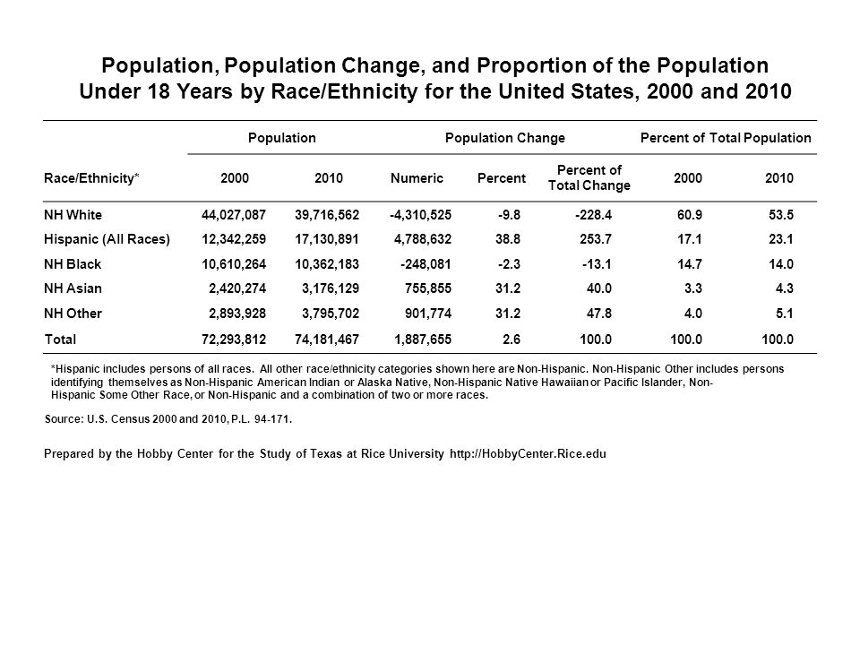 Population, Population Change, and Proportion of the Population Under 18 Years by Race/Ethnicity for the United States, 2000 and 2010 PopulationPopulation ChangePercent of Total Population Race/Ethnicity* NumericPercent Percent of Total Change NH White44,027,08739,716,562-4,310, Hispanic (All Races)12,342,25917,130,8914,788, NH Black10,610,26410,362, , NH Asian2,420,2743,176,129755, NH Other2,893,9283,795,702901, Total72,293,81274,181,4671,887, *Hispanic includes persons of all races.