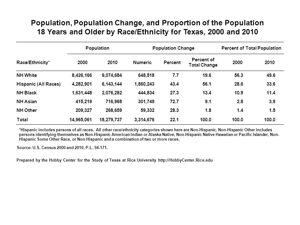 Population, Population Change, and Proportion of the Population 18 Years and Older by Race/Ethnicity for Texas, 2000 and 2010 PopulationPopulation ChangePercent of Total Population Race/Ethnicity* NumericPercent Percent of Total Change NH White8,426,1669,074,684648, Hispanic (All Races)4,282,9016,143,1441,860, NH Black1,631,4482,076,282444, NH Asian415,219716,968301, NH Other209,327268,65959, Total14,965,06118,279,7373,314, *Hispanic includes persons of all races.
