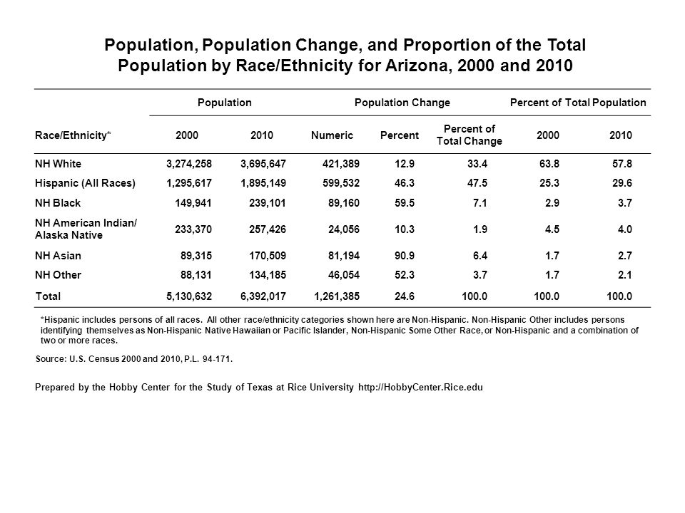 Population, Population Change, and Proportion of the Total Population by Race/Ethnicity for Arizona, 2000 and 2010 PopulationPopulation ChangePercent of Total Population Race/Ethnicity* NumericPercent Percent of Total Change NH White3,274,2583,695,647421, Hispanic (All Races)1,295,6171,895,149599, NH Black149,941239,10189, NH American Indian/ Alaska Native 233,370257,42624, NH Asian89,315170,50981, NH Other88,131134,18546, Total5,130,6326,392,0171,261, *Hispanic includes persons of all races.