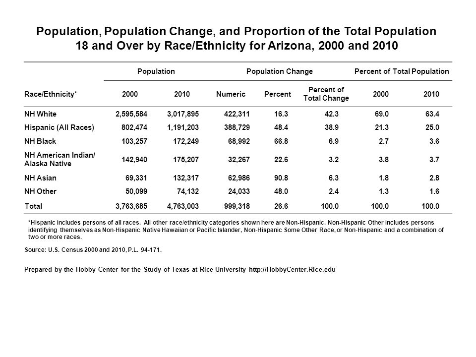 Population, Population Change, and Proportion of the Total Population 18 and Over by Race/Ethnicity for Arizona, 2000 and 2010 PopulationPopulation ChangePercent of Total Population Race/Ethnicity* NumericPercent Percent of Total Change NH White2,595,5843,017,895422, Hispanic (All Races)802,4741,191,203388, NH Black103,257172,24968, NH American Indian/ Alaska Native 142,940175,20732, NH Asian69,331132,31762, NH Other50,09974,13224, Total3,763,6854,763,003999, *Hispanic includes persons of all races.