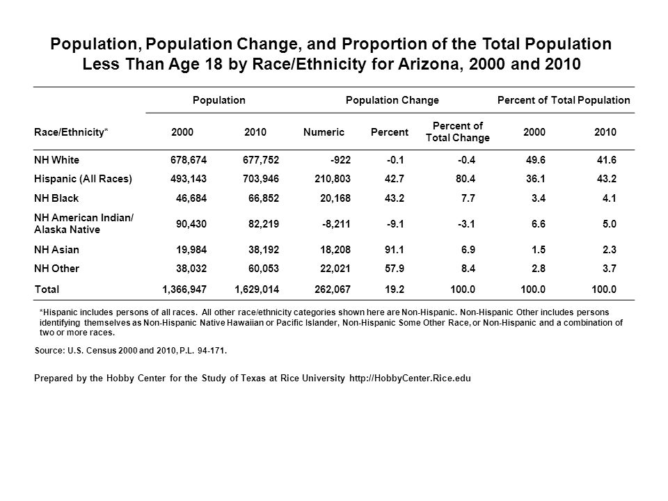 Population, Population Change, and Proportion of the Total Population Less Than Age 18 by Race/Ethnicity for Arizona, 2000 and 2010 PopulationPopulation ChangePercent of Total Population Race/Ethnicity* NumericPercent Percent of Total Change NH White678,674677, Hispanic (All Races)493,143703,946210, NH Black46,68466,85220, NH American Indian/ Alaska Native 90,43082,219-8, NH Asian19,98438,19218, NH Other38,03260,05322, Total1,366,9471,629,014262, *Hispanic includes persons of all races.