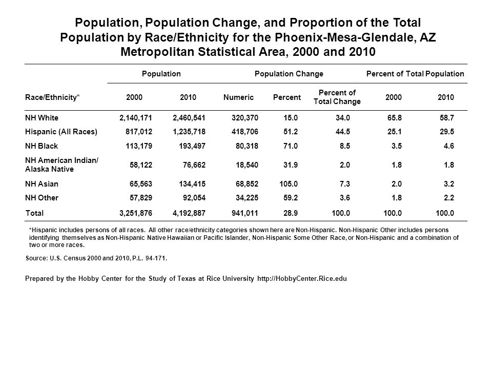 Population, Population Change, and Proportion of the Total Population by Race/Ethnicity for the Phoenix-Mesa-Glendale, AZ Metropolitan Statistical Area, 2000 and 2010 PopulationPopulation ChangePercent of Total Population Race/Ethnicity* NumericPercent Percent of Total Change NH White2,140,1712,460,541320, Hispanic (All Races)817,0121,235,718418, NH Black113,179193,49780, NH American Indian/ Alaska Native 58,12276,66218, NH Asian65,563134,41568, NH Other57,82992,05434, Total3,251,8764,192,887941, *Hispanic includes persons of all races.