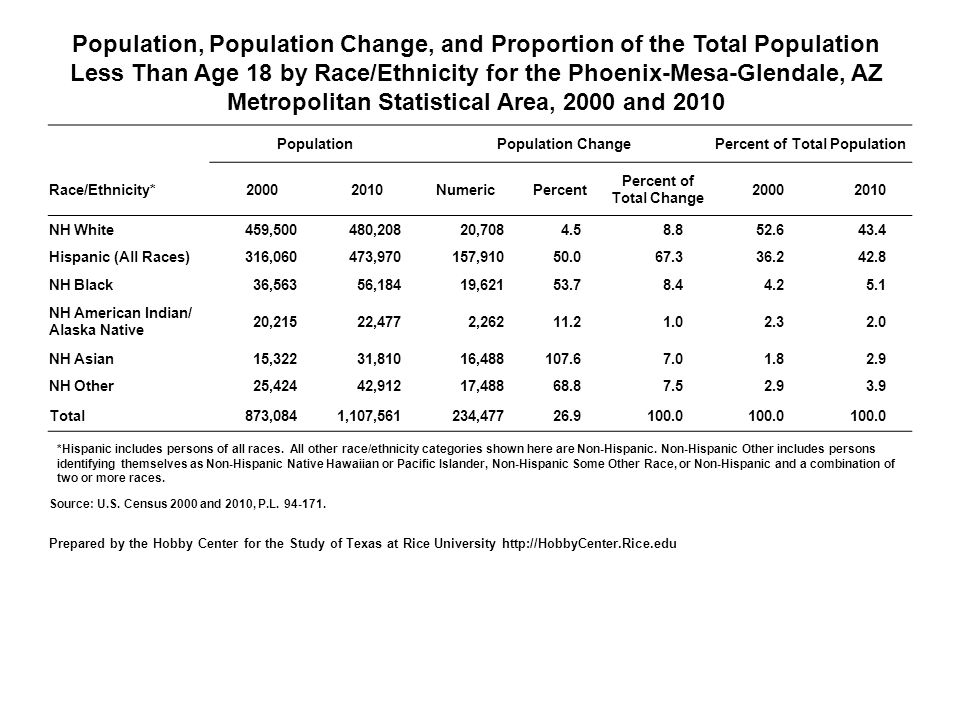 Population, Population Change, and Proportion of the Total Population Less Than Age 18 by Race/Ethnicity for the Phoenix-Mesa-Glendale, AZ Metropolitan Statistical Area, 2000 and 2010 PopulationPopulation ChangePercent of Total Population Race/Ethnicity* NumericPercent Percent of Total Change NH White459,500480,20820, Hispanic (All Races)316,060473,970157, NH Black36,56356,18419, NH American Indian/ Alaska Native 20,21522,4772, NH Asian15,32231,81016, NH Other25,42442,91217, Total873,0841,107,561234, *Hispanic includes persons of all races.