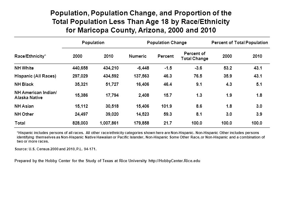 Population, Population Change, and Proportion of the Total Population Less Than Age 18 by Race/Ethnicity for Maricopa County, Arizona, 2000 and 2010 PopulationPopulation ChangePercent of Total Population Race/Ethnicity* NumericPercent Percent of Total Change NH White440,658434,210-6, Hispanic (All Races)297,029434,592137, NH Black35,32151,72716, NH American Indian/ Alaska Native 15,38617,7942, NH Asian15,11230,51815, NH Other24,49739,02014, Total828,0031,007,861179, *Hispanic includes persons of all races.