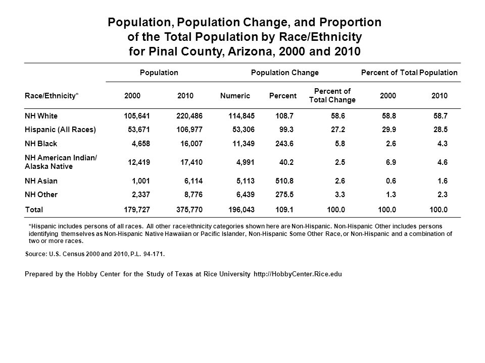 Population, Population Change, and Proportion of the Total Population by Race/Ethnicity for Pinal County, Arizona, 2000 and 2010 PopulationPopulation ChangePercent of Total Population Race/Ethnicity* NumericPercent Percent of Total Change NH White105,641220,486114, Hispanic (All Races)53,671106,97753, NH Black4,65816,00711, NH American Indian/ Alaska Native 12,41917,4104, NH Asian1,0016,1145, NH Other2,3378,7766, Total179,727375,770196, *Hispanic includes persons of all races.