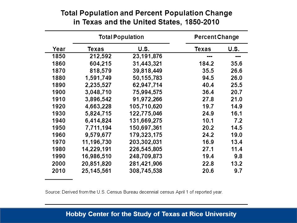 Total Population and Percent Population Change in Texas and the United States, Total Population Percent Change YearTexasU.S.