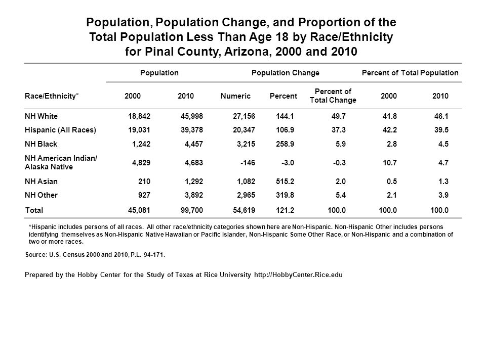 Population, Population Change, and Proportion of the Total Population Less Than Age 18 by Race/Ethnicity for Pinal County, Arizona, 2000 and 2010 PopulationPopulation ChangePercent of Total Population Race/Ethnicity* NumericPercent Percent of Total Change NH White18,84245,99827, Hispanic (All Races)19,03139,37820, NH Black1,2424,4573, NH American Indian/ Alaska Native 4,8294, NH Asian2101,2921, NH Other9273,8922, Total45,08199,70054, *Hispanic includes persons of all races.