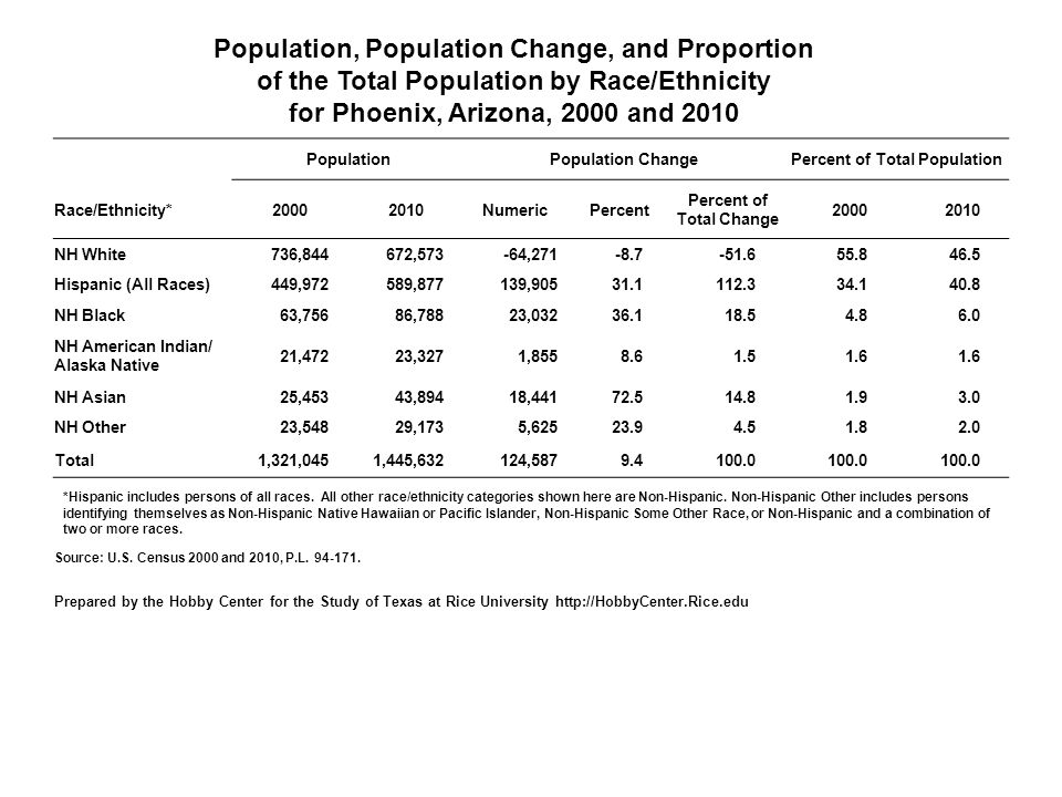 Population, Population Change, and Proportion of the Total Population by Race/Ethnicity for Phoenix, Arizona, 2000 and 2010 PopulationPopulation ChangePercent of Total Population Race/Ethnicity* NumericPercent Percent of Total Change NH White736,844672,573-64, Hispanic (All Races)449,972589,877139, NH Black63,75686,78823, NH American Indian/ Alaska Native 21,47223,3271, NH Asian25,45343,89418, NH Other23,54829,1735, Total1,321,0451,445,632124, *Hispanic includes persons of all races.