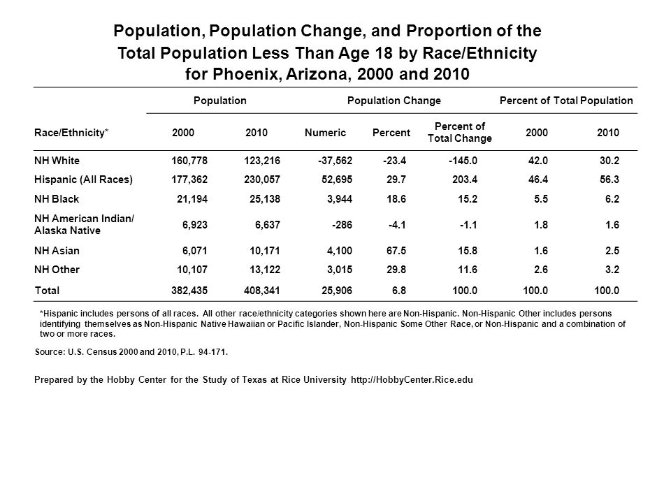 Population, Population Change, and Proportion of the Total Population Less Than Age 18 by Race/Ethnicity for Phoenix, Arizona, 2000 and 2010 PopulationPopulation ChangePercent of Total Population Race/Ethnicity* NumericPercent Percent of Total Change NH White160,778123,216-37, Hispanic (All Races)177,362230,05752, NH Black21,19425,1383, NH American Indian/ Alaska Native 6,9236, NH Asian6,07110,1714, NH Other10,10713,1223, Total382,435408,34125, *Hispanic includes persons of all races.