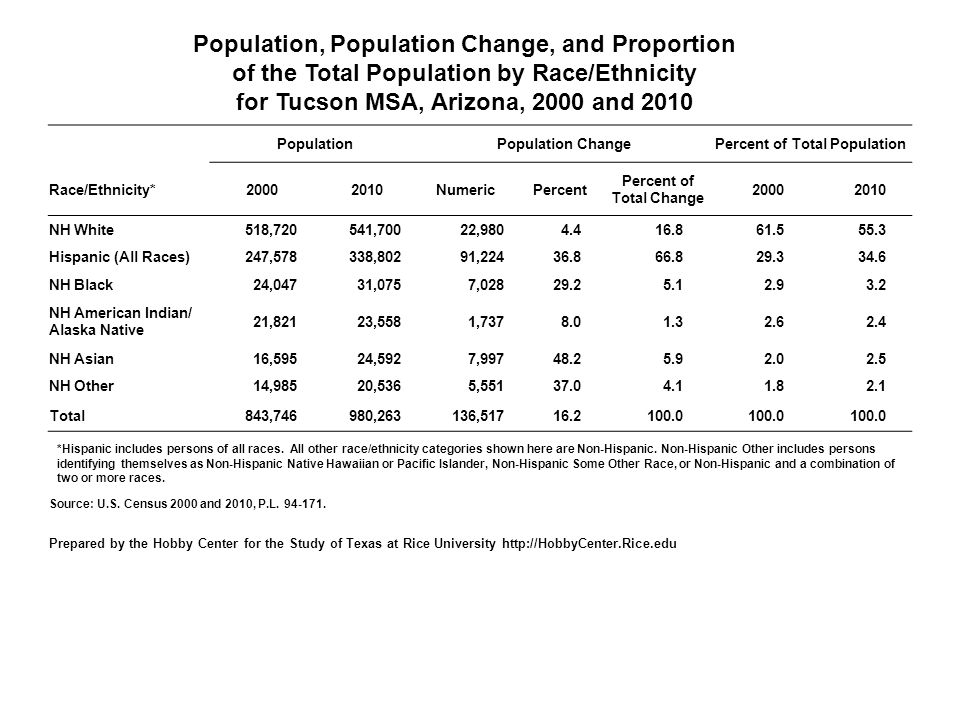 Population, Population Change, and Proportion of the Total Population by Race/Ethnicity for Tucson MSA, Arizona, 2000 and 2010 PopulationPopulation ChangePercent of Total Population Race/Ethnicity* NumericPercent Percent of Total Change NH White518,720541,70022, Hispanic (All Races)247,578338,80291, NH Black24,04731,0757, NH American Indian/ Alaska Native 21,82123,5581, NH Asian16,59524,5927, NH Other14,98520,5365, Total843,746980,263136, *Hispanic includes persons of all races.
