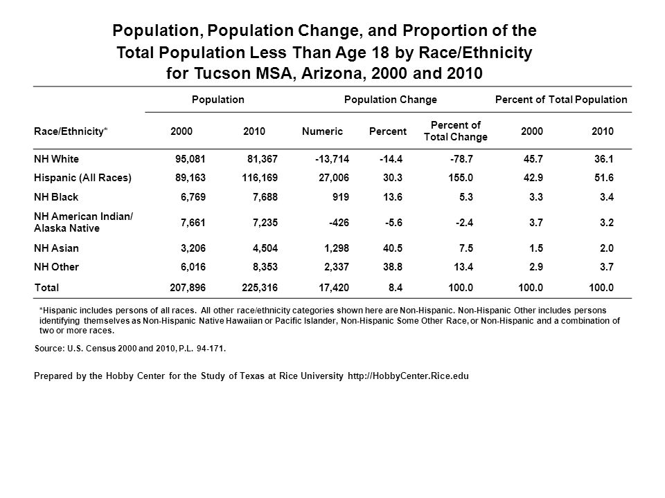 Population, Population Change, and Proportion of the Total Population Less Than Age 18 by Race/Ethnicity for Tucson MSA, Arizona, 2000 and 2010 PopulationPopulation ChangePercent of Total Population Race/Ethnicity* NumericPercent Percent of Total Change NH White95,08181,367-13, Hispanic (All Races)89,163116,16927, NH Black6,7697, NH American Indian/ Alaska Native 7,6617, NH Asian3,2064,5041, NH Other6,0168,3532, Total207,896225,31617, *Hispanic includes persons of all races.