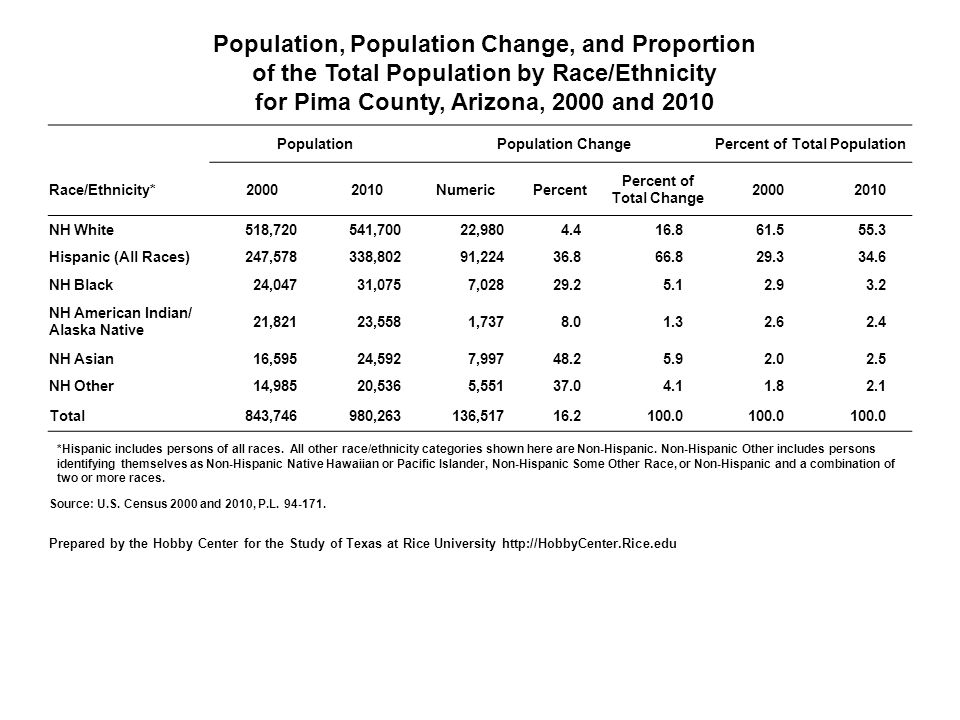 Population, Population Change, and Proportion of the Total Population by Race/Ethnicity for Pima County, Arizona, 2000 and 2010 PopulationPopulation ChangePercent of Total Population Race/Ethnicity* NumericPercent Percent of Total Change NH White518,720541,70022, Hispanic (All Races)247,578338,80291, NH Black24,04731,0757, NH American Indian/ Alaska Native 21,82123,5581, NH Asian16,59524,5927, NH Other14,98520,5365, Total843,746980,263136, *Hispanic includes persons of all races.