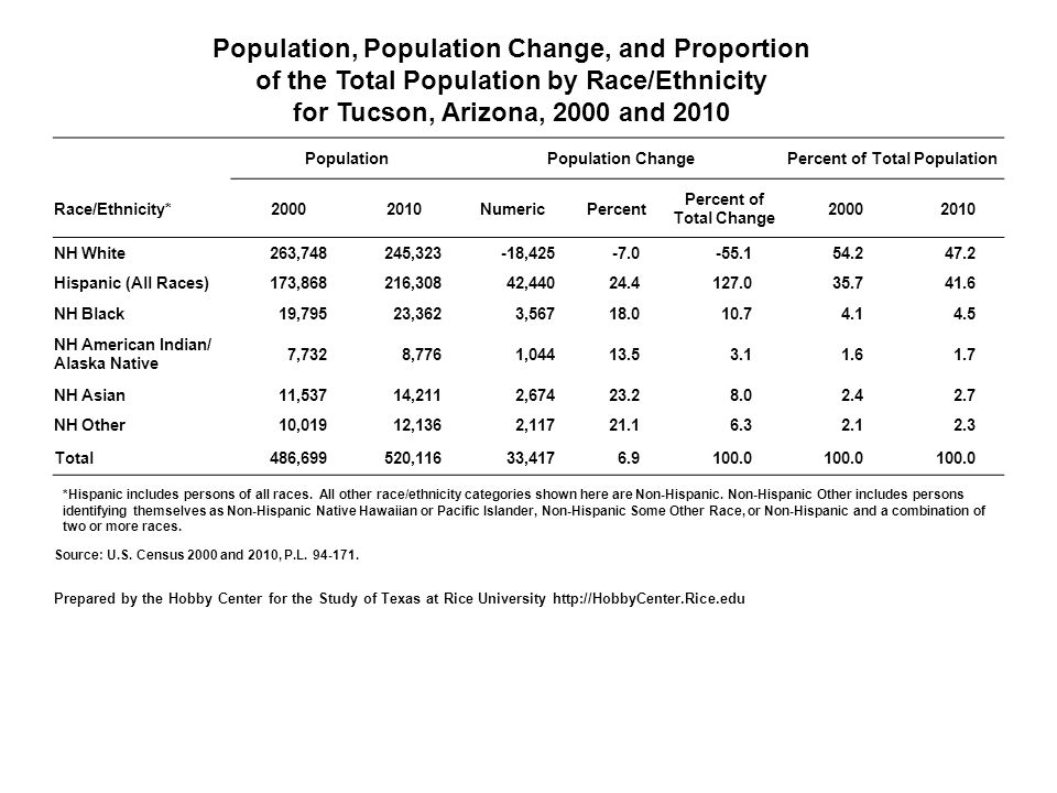 Population, Population Change, and Proportion of the Total Population by Race/Ethnicity for Tucson, Arizona, 2000 and 2010 PopulationPopulation ChangePercent of Total Population Race/Ethnicity* NumericPercent Percent of Total Change NH White263,748245,323-18, Hispanic (All Races)173,868216,30842, NH Black19,79523,3623, NH American Indian/ Alaska Native 7,7328,7761, NH Asian11,53714,2112, NH Other10,01912,1362, Total486,699520,11633, *Hispanic includes persons of all races.