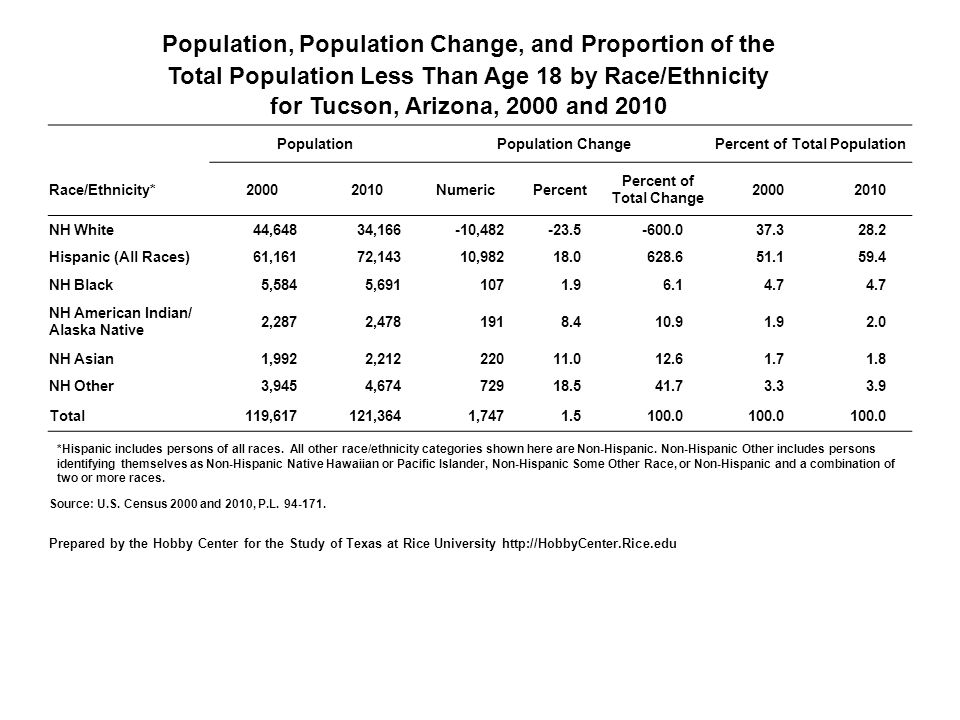 Population, Population Change, and Proportion of the Total Population Less Than Age 18 by Race/Ethnicity for Tucson, Arizona, 2000 and 2010 PopulationPopulation ChangePercent of Total Population Race/Ethnicity* NumericPercent Percent of Total Change NH White44,64834,166-10, Hispanic (All Races)61,16172,14310, NH Black5,5845, NH American Indian/ Alaska Native 2,2872, NH Asian1,9922, NH Other3,9454, Total119,617121,3641, *Hispanic includes persons of all races.