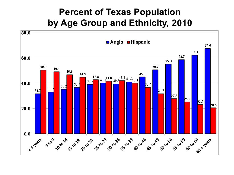 Percent of Texas Population by Age Group and Ethnicity, 2010 Hobby Center for the Study of Texas at Rice University