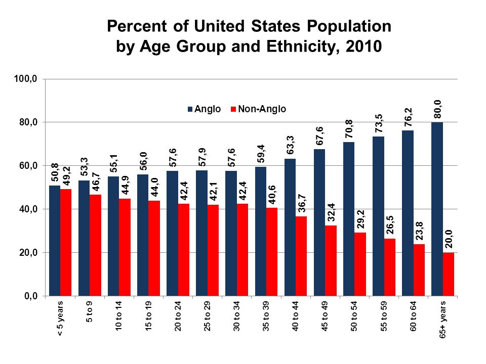 Percent of United States Population by Age Group and Ethnicity, 2010 Hobby Center for the Study of Texas at Rice University