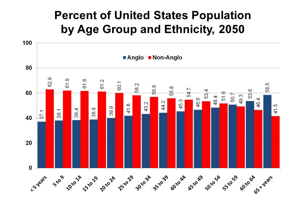 Percent of United States Population by Age Group and Ethnicity, 2050 Hobby Center for the Study of Texas at Rice University