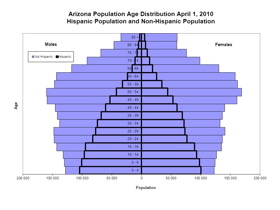 Arizona Population Age Distribution April 1, 2010 Hispanic Population and Non-Hispanic Population