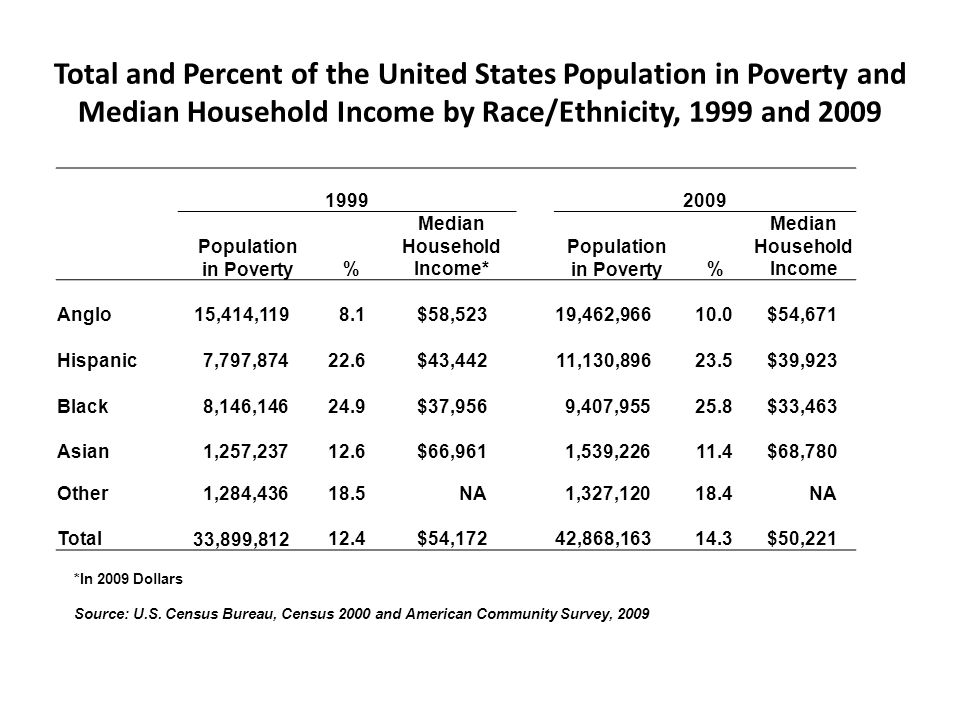 Total and Percent of the United States Population in Poverty and Median Household Income by Race/Ethnicity, 1999 and Population in Poverty% Median Household Income* Population in Poverty% Median Household Income Anglo15,414,1198.1$58,52319,462, $54,671 Hispanic7,797, $43,44211,130, $39,923 Black8,146, $37,9569,407, $33,463 Asian1,257, $66,9611,539, $68,780 Other1,284, NA1,327, NA Total 33,899, $54,172 42,868, $50,221 *In 2009 Dollars Source: U.S.