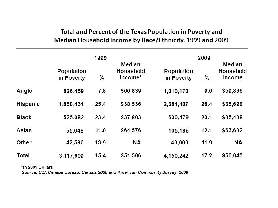 Total and Percent of the Texas Population in Poverty and Median Household Income by Race/Ethnicity, 1999 and Population in Poverty% Median Household Income* Population in Poverty% Median Household Income Anglo 826,4597.8$60,839 1,010,1709.0$59,836 Hispanic 1,658, $38,536 2,364, $35,628 Black 525, $37, , $35,438 Asian 65, $64, , $63,692 Other42, NA40, NA Total 3,117, $51,506 4,150, $50,043 *In 2009 Dollars Source: U.S.