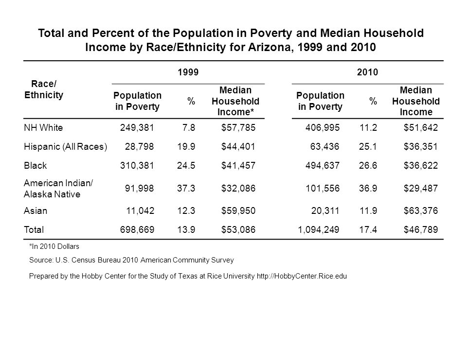 Total and Percent of the Population in Poverty and Median Household Income by Race/Ethnicity for Arizona, 1999 and 2010 Race/ Ethnicity Population in Poverty % Median Household Income* Population in Poverty % Median Household Income NH White249,3817.8$57,785406, $51,642 Hispanic (All Races)28, $44,40163, $36,351 Black310, $41,457494, $36,622 American Indian/ Alaska Native 91, $32,086101, $29,487 Asian11, $59,95020, $63,376 Total698, $53,086 1,094, $46,789 *In 2010 Dollars Source: U.S.