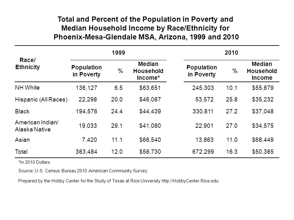 Total and Percent of the Population in Poverty and Median Household Income by Race/Ethnicity for Phoenix-Mesa-Glendale MSA, Arizona, 1999 and 2010 Race/ Ethnicity Population in Poverty % Median Household Income* Population in Poverty % Median Household Income NH White 136,1276.5$63,651245, $55,879 Hispanic (All Races) 22, $46,08753, $35,232 Black 194, $44,439330, $37,048 American Indian/ Alaska Native 19, $41,08022, $34,575 Asian 7, $66,54013, $68,449 Total 383, $58, , $50,385 *In 2010 Dollars Source: U.S.