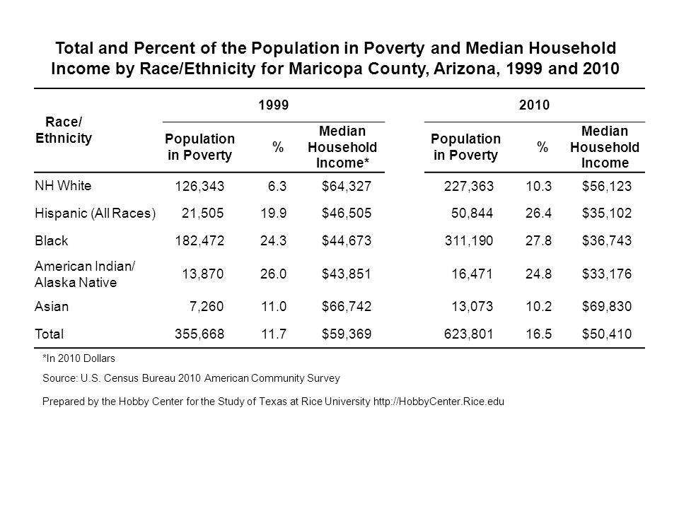 Total and Percent of the Population in Poverty and Median Household Income by Race/Ethnicity for Maricopa County, Arizona, 1999 and 2010 Race/ Ethnicity Population in Poverty % Median Household Income* Population in Poverty % Median Household Income NH White 126,3436.3$64,327227, $56,123 Hispanic (All Races) 21, $46,50550, $35,102 Black 182, $44,673311, $36,743 American Indian/ Alaska Native 13, $43,85116, $33,176 Asian 7, $66,74213, $69,830 Total 355, $59, , $50,410 *In 2010 Dollars Source: U.S.