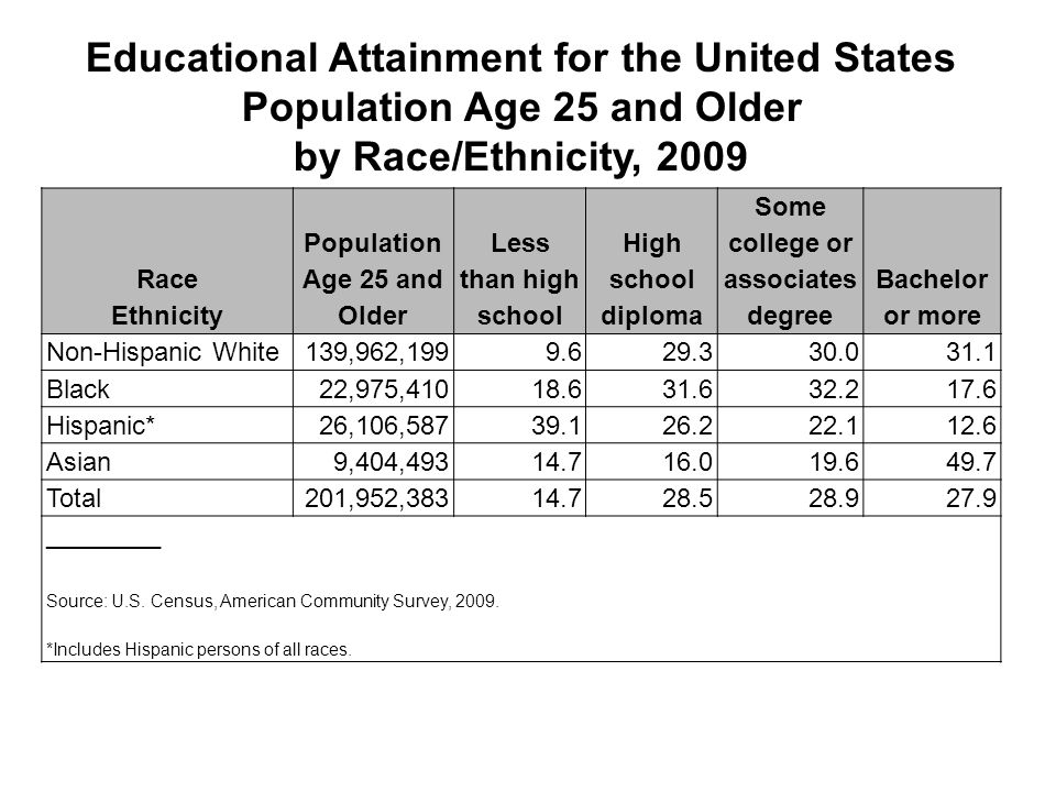 Educational Attainment for the United States Population Age 25 and Older by Race/Ethnicity, 2009 Race Ethnicity Population Age 25 and Older Less than high school High school diploma Some college or associates degree Bachelor or more Non-Hispanic White139,962, Black22,975, Hispanic*26,106, Asian9,404, Total201,952, ________ Source: U.S.