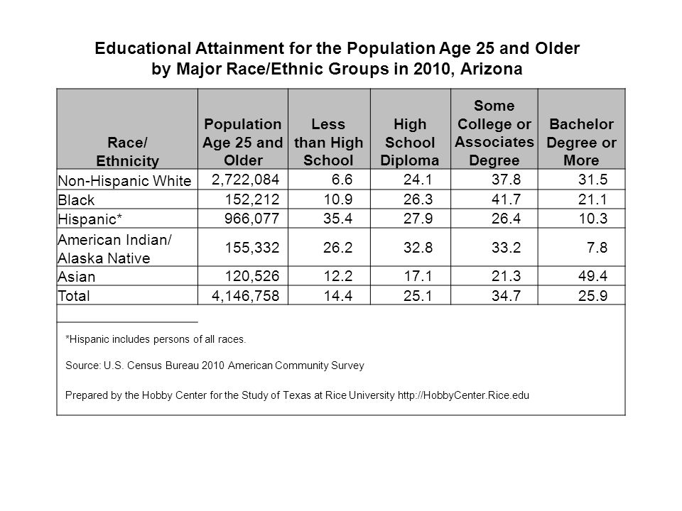 Educational Attainment for the Population Age 25 and Older by Major Race/Ethnic Groups in 2010, Arizona Race/ Ethnicity Population Age 25 and Older Less than High School High School Diploma Some College or Associates Degree Bachelor Degree or More Non-Hispanic White 2,722, Black 152, Hispanic* 966, American Indian/ Alaska Native 155, Asian 120, Total4,146, *Hispanic includes persons of all races.
