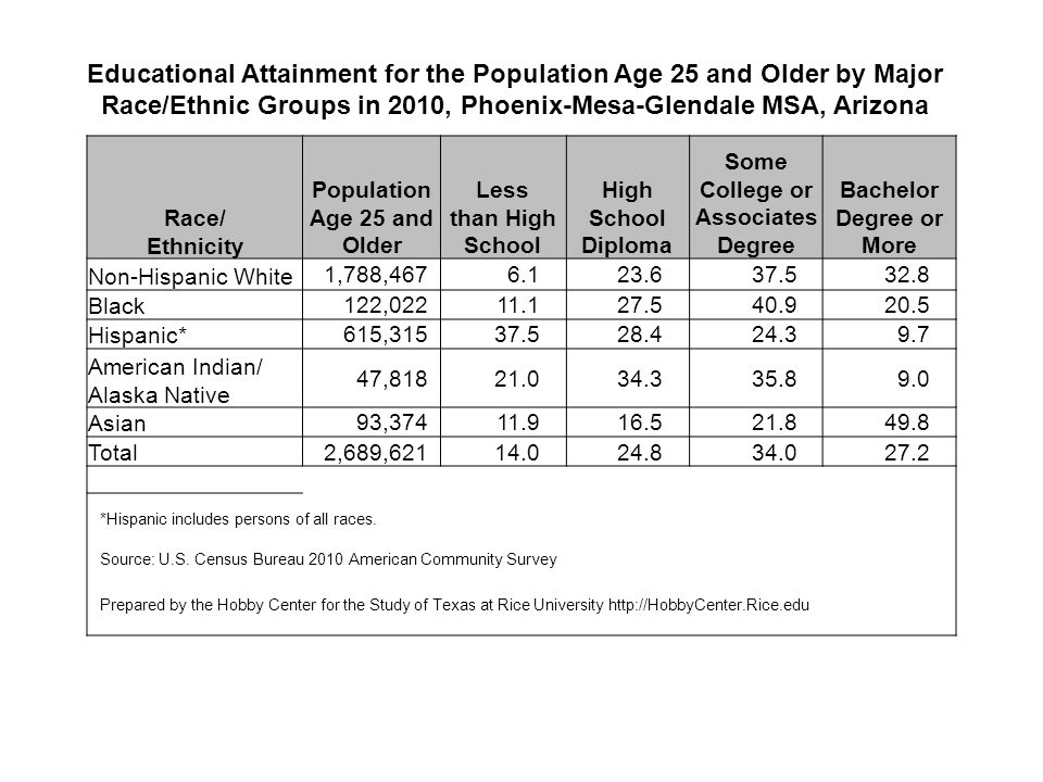 Educational Attainment for the Population Age 25 and Older by Major Race/Ethnic Groups in 2010, Phoenix-Mesa-Glendale MSA, Arizona Race/ Ethnicity Population Age 25 and Older Less than High School High School Diploma Some College or Associates Degree Bachelor Degree or More Non-Hispanic White 1,788, Black 122, Hispanic* 615, American Indian/ Alaska Native 47, Asian 93, Total2,689, *Hispanic includes persons of all races.