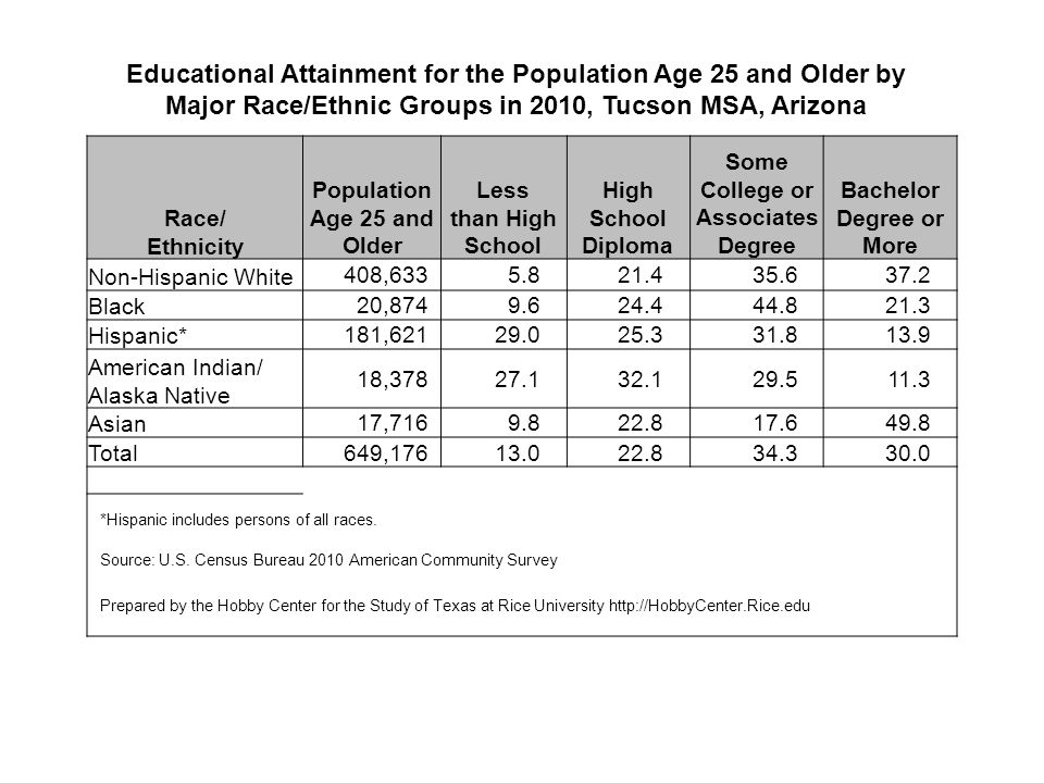 Educational Attainment for the Population Age 25 and Older by Major Race/Ethnic Groups in 2010, Tucson MSA, Arizona Race/ Ethnicity Population Age 25 and Older Less than High School High School Diploma Some College or Associates Degree Bachelor Degree or More Non-Hispanic White 408, Black 20, Hispanic* 181, American Indian/ Alaska Native 18, Asian 17, Total649, *Hispanic includes persons of all races.