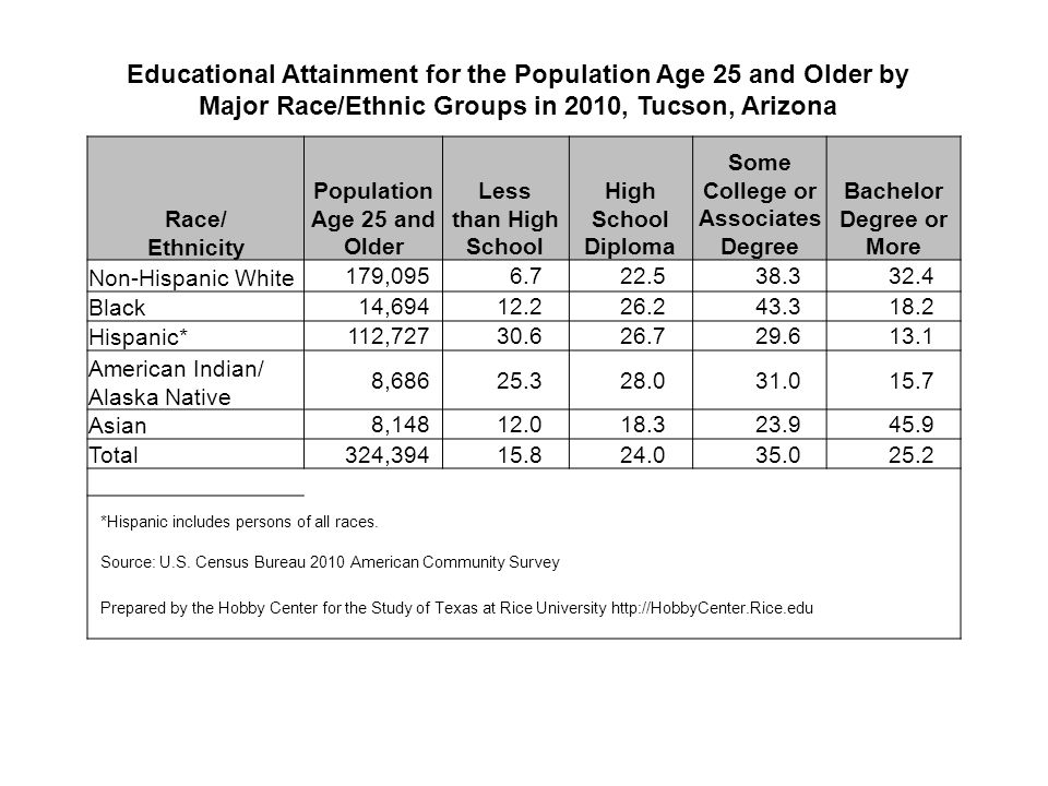 Educational Attainment for the Population Age 25 and Older by Major Race/Ethnic Groups in 2010, Tucson, Arizona Race/ Ethnicity Population Age 25 and Older Less than High School High School Diploma Some College or Associates Degree Bachelor Degree or More Non-Hispanic White 179, Black 14, Hispanic* 112, American Indian/ Alaska Native 8, Asian 8, Total324, *Hispanic includes persons of all races.