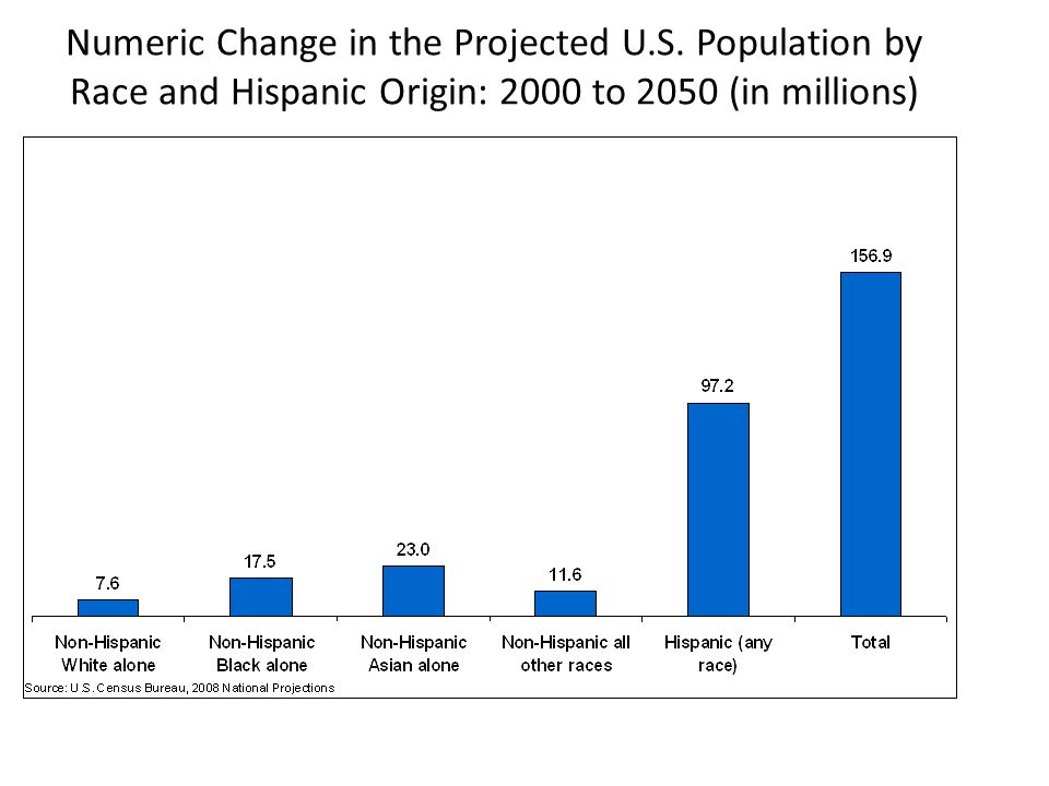 Numeric Change in the Projected U.S.